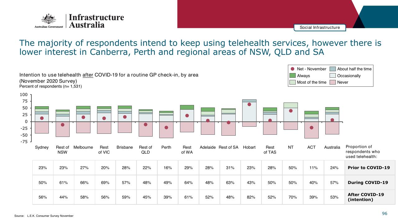 Chart slide 96 from Infrastructure Beyond COVID 19 A National Study On The Impacts Of The Pandemic On Australia
