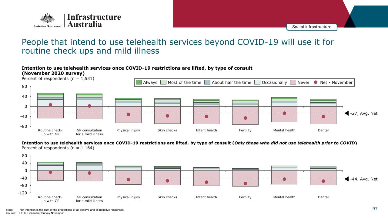 Chart slide 97 from Infrastructure Beyond COVID 19 A National Study On The Impacts Of The Pandemic On Australia
