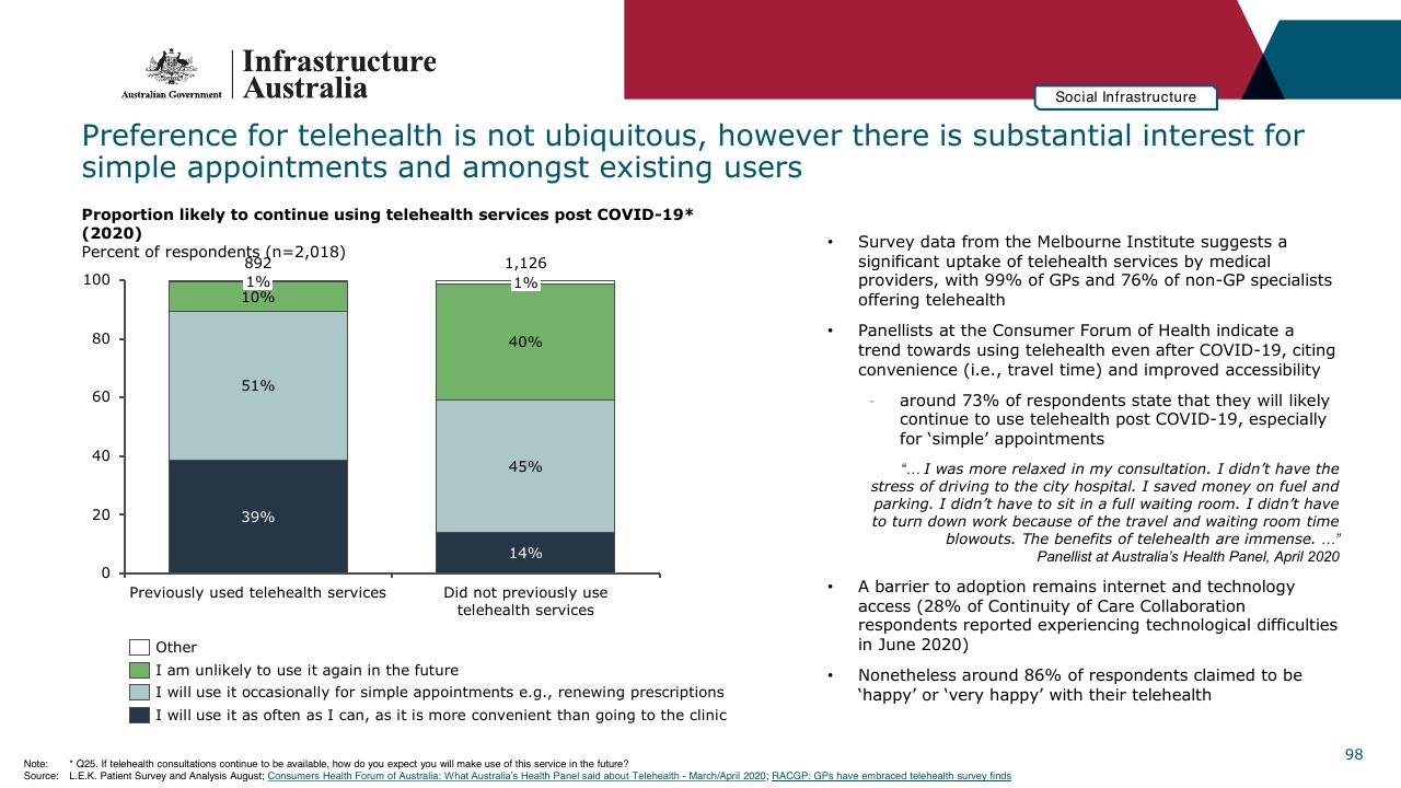 Chart slide 98 from Infrastructure Beyond COVID 19 A National Study On The Impacts Of The Pandemic On Australia