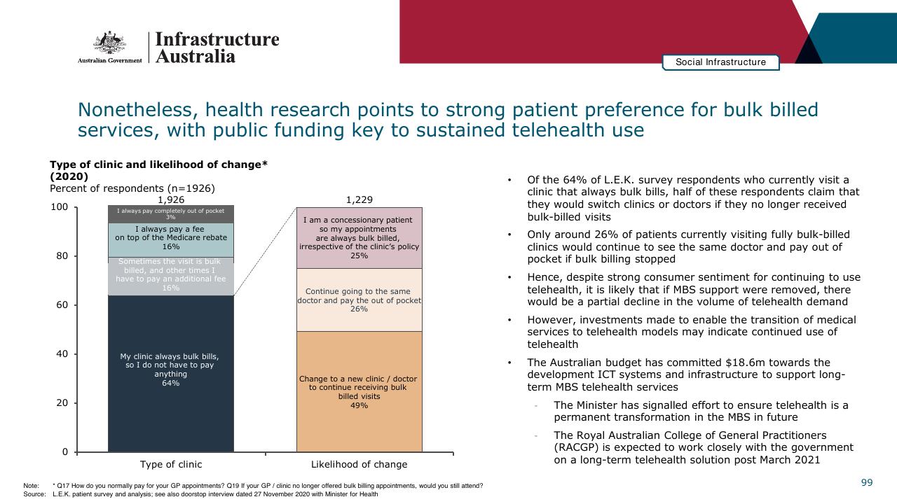 Chart slide 99 from Infrastructure Beyond COVID 19 A National Study On The Impacts Of The Pandemic On Australia