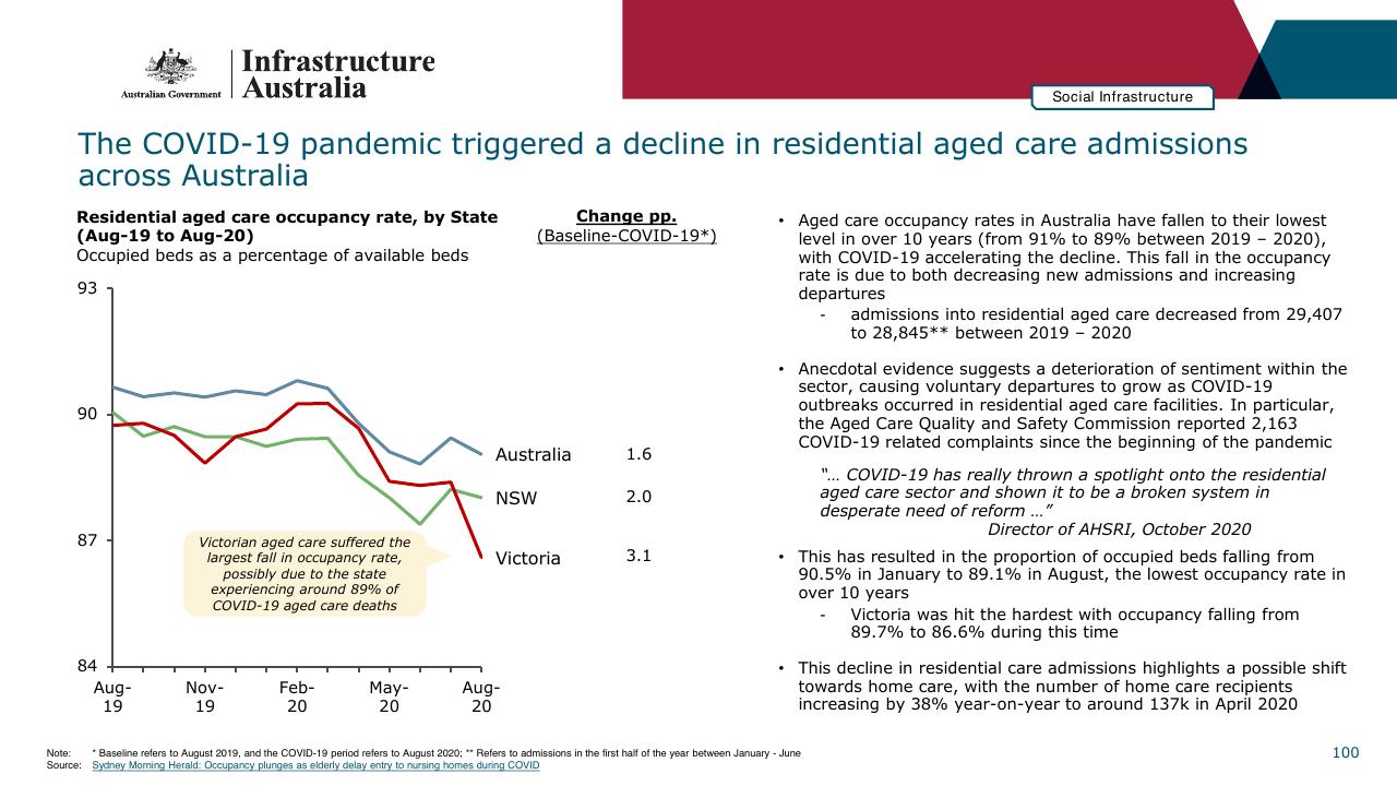 Chart slide 100 from Infrastructure Beyond COVID 19 A National Study On The Impacts Of The Pandemic On Australia