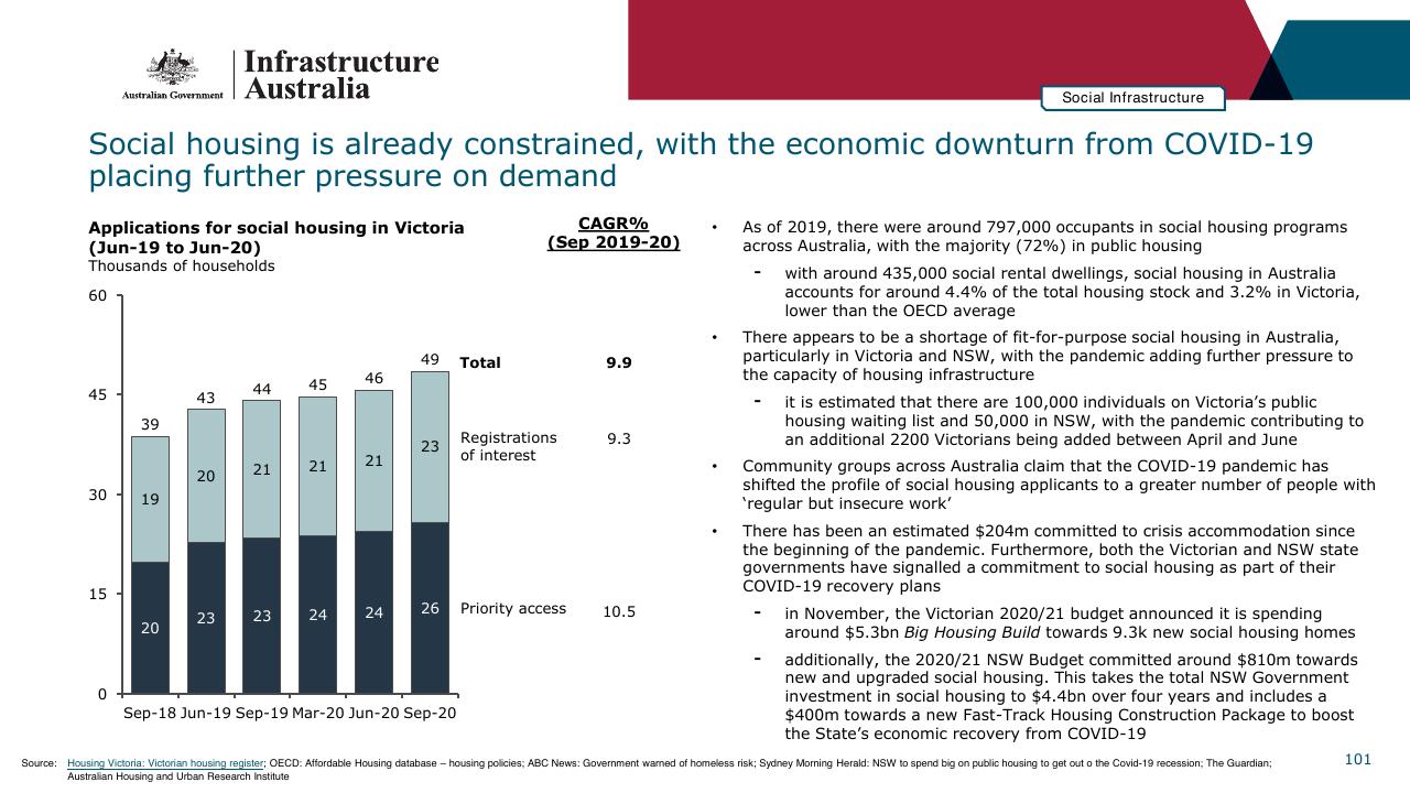 Chart slide 101 from Infrastructure Beyond COVID 19 A National Study On The Impacts Of The Pandemic On Australia