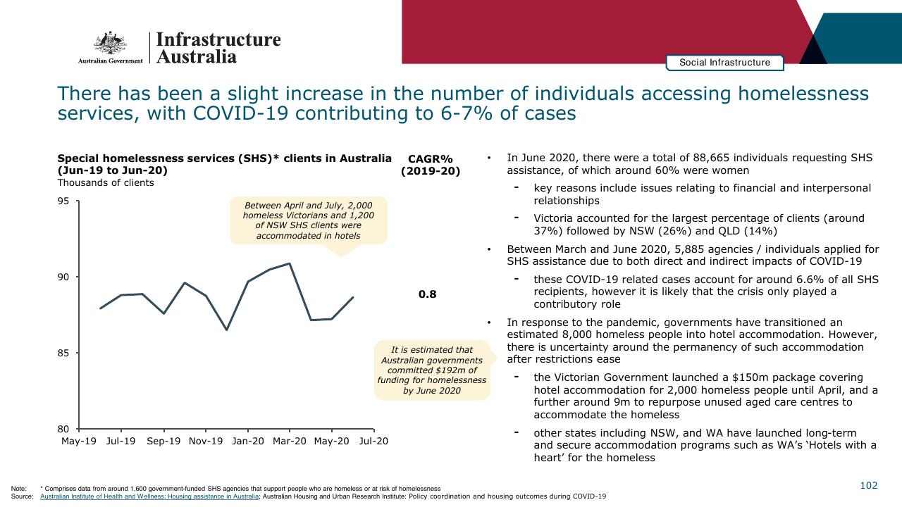 Chart slide 102 from Infrastructure Beyond COVID 19 A National Study On The Impacts Of The Pandemic On Australia