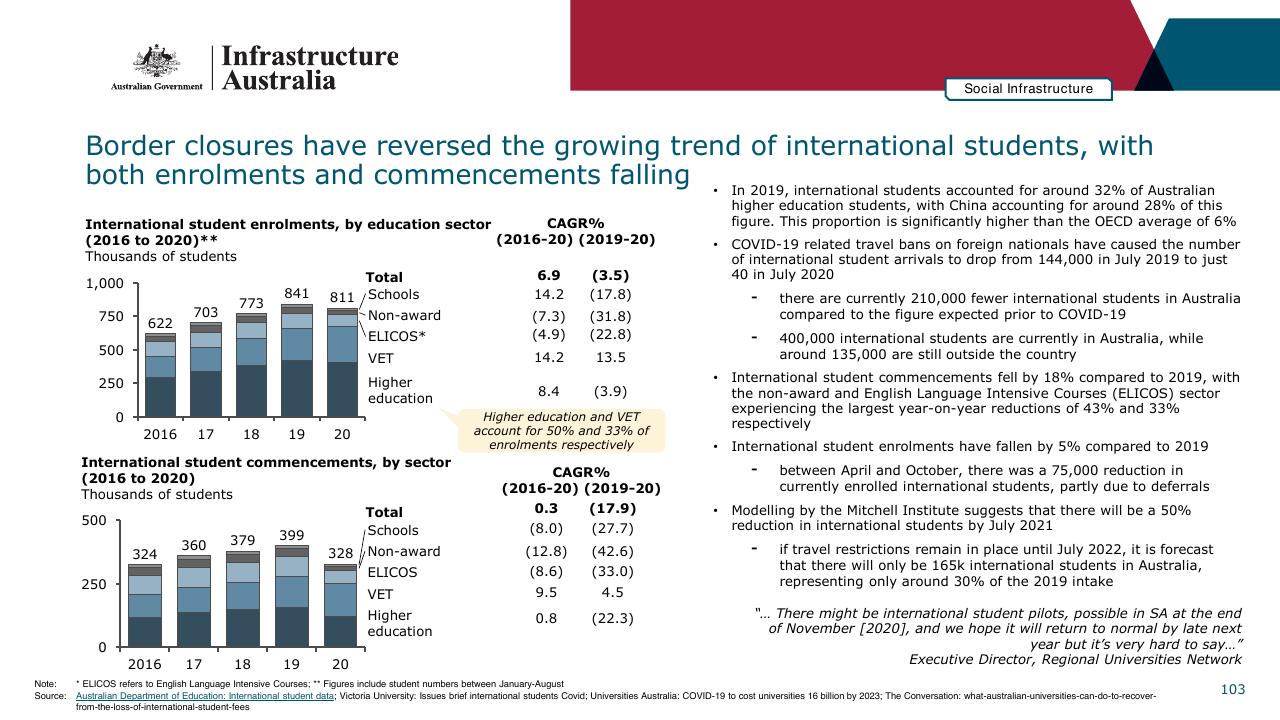 Chart slide 103 from Infrastructure Beyond COVID 19 A National Study On The Impacts Of The Pandemic On Australia