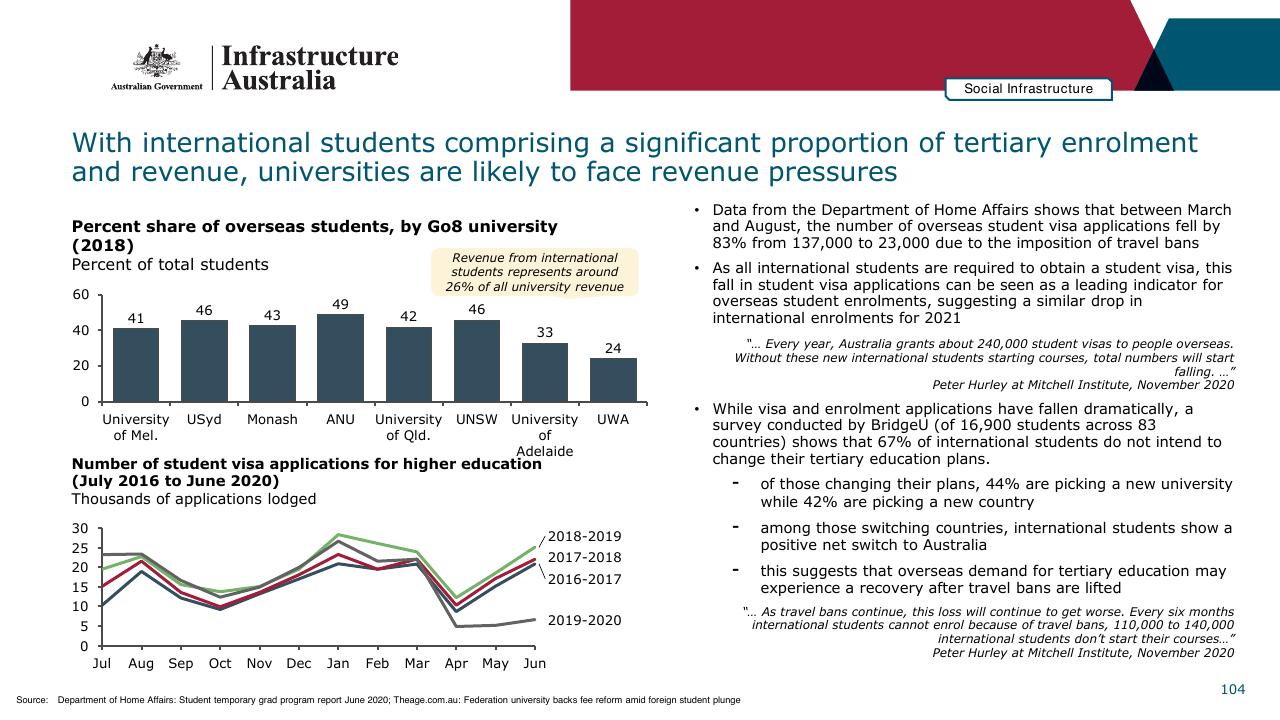 Chart slide 104 from Infrastructure Beyond COVID 19 A National Study On The Impacts Of The Pandemic On Australia