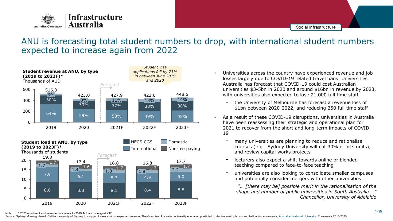 Chart slide 105 from Infrastructure Beyond COVID 19 A National Study On The Impacts Of The Pandemic On Australia
