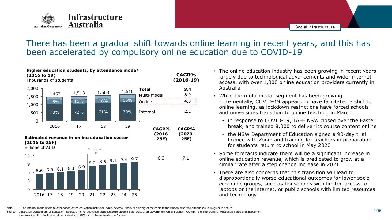 Chart slide 106 from Infrastructure Beyond COVID 19 A National Study On The Impacts Of The Pandemic On Australia