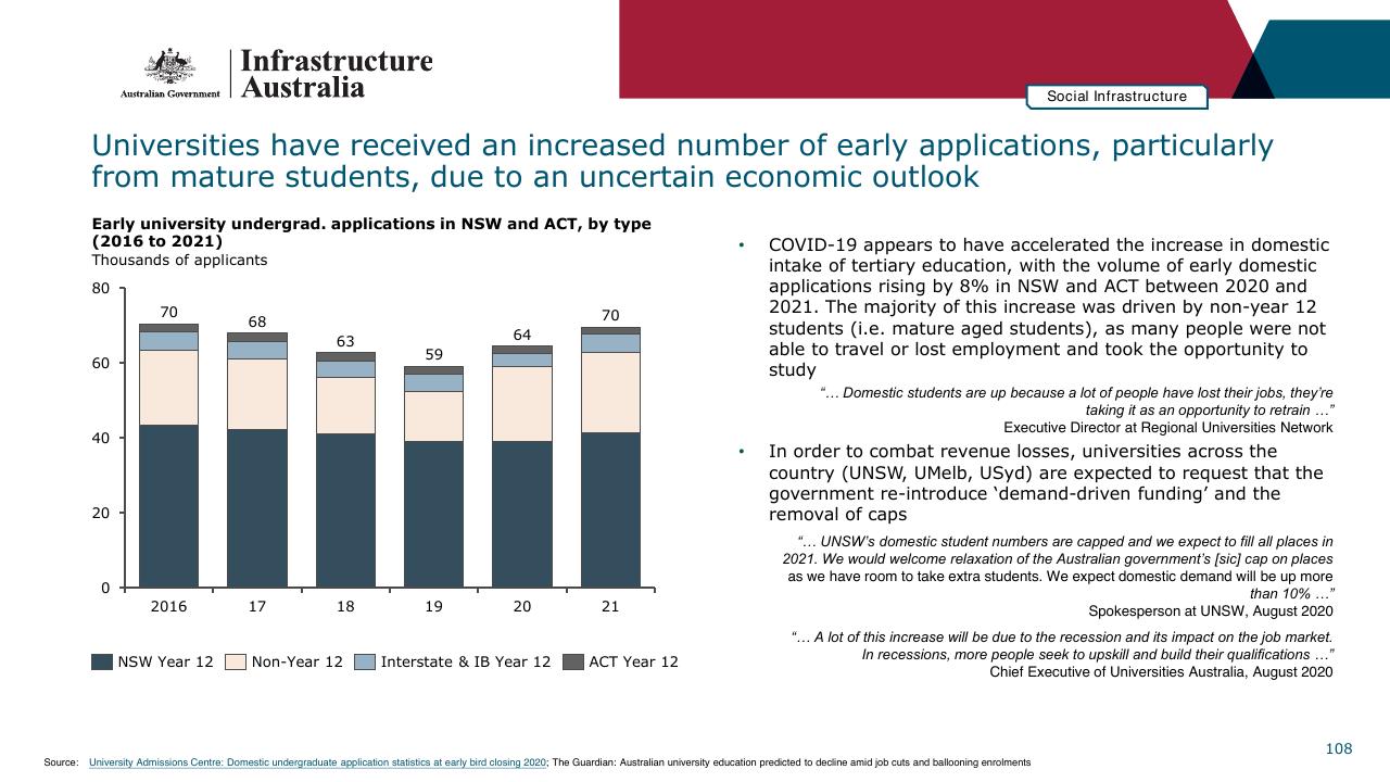 Chart slide 108 from Infrastructure Beyond COVID 19 A National Study On The Impacts Of The Pandemic On Australia