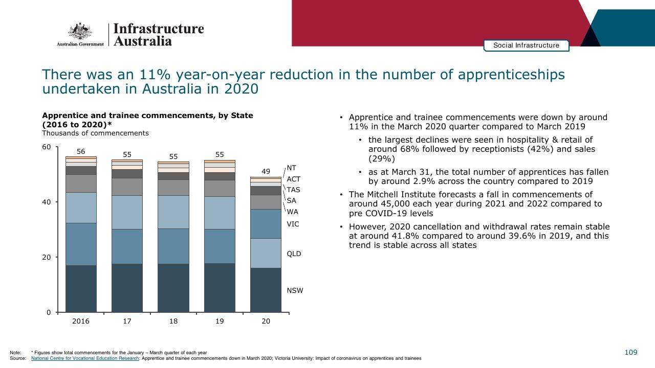 Chart slide 109 from Infrastructure Beyond COVID 19 A National Study On The Impacts Of The Pandemic On Australia