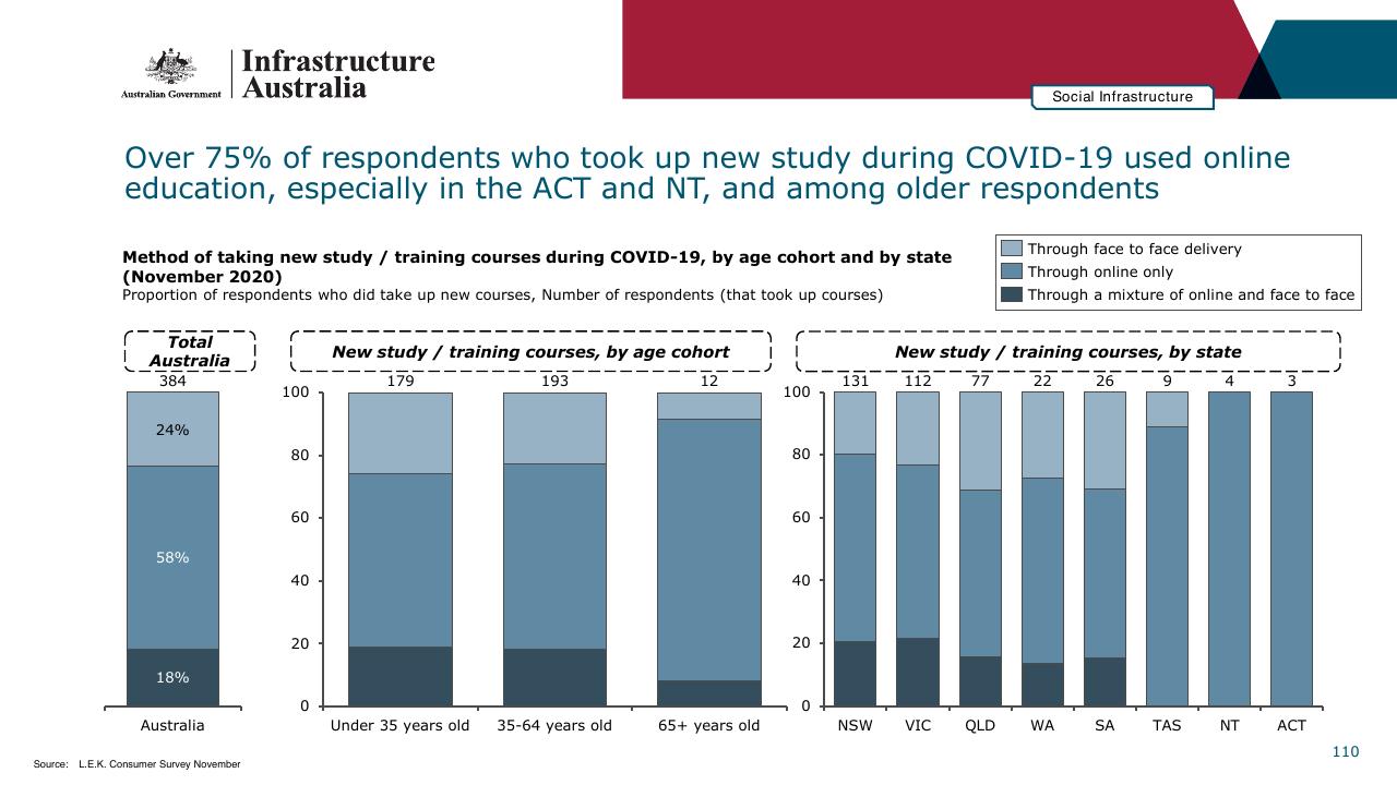 Chart slide 110 from Infrastructure Beyond COVID 19 A National Study On The Impacts Of The Pandemic On Australia