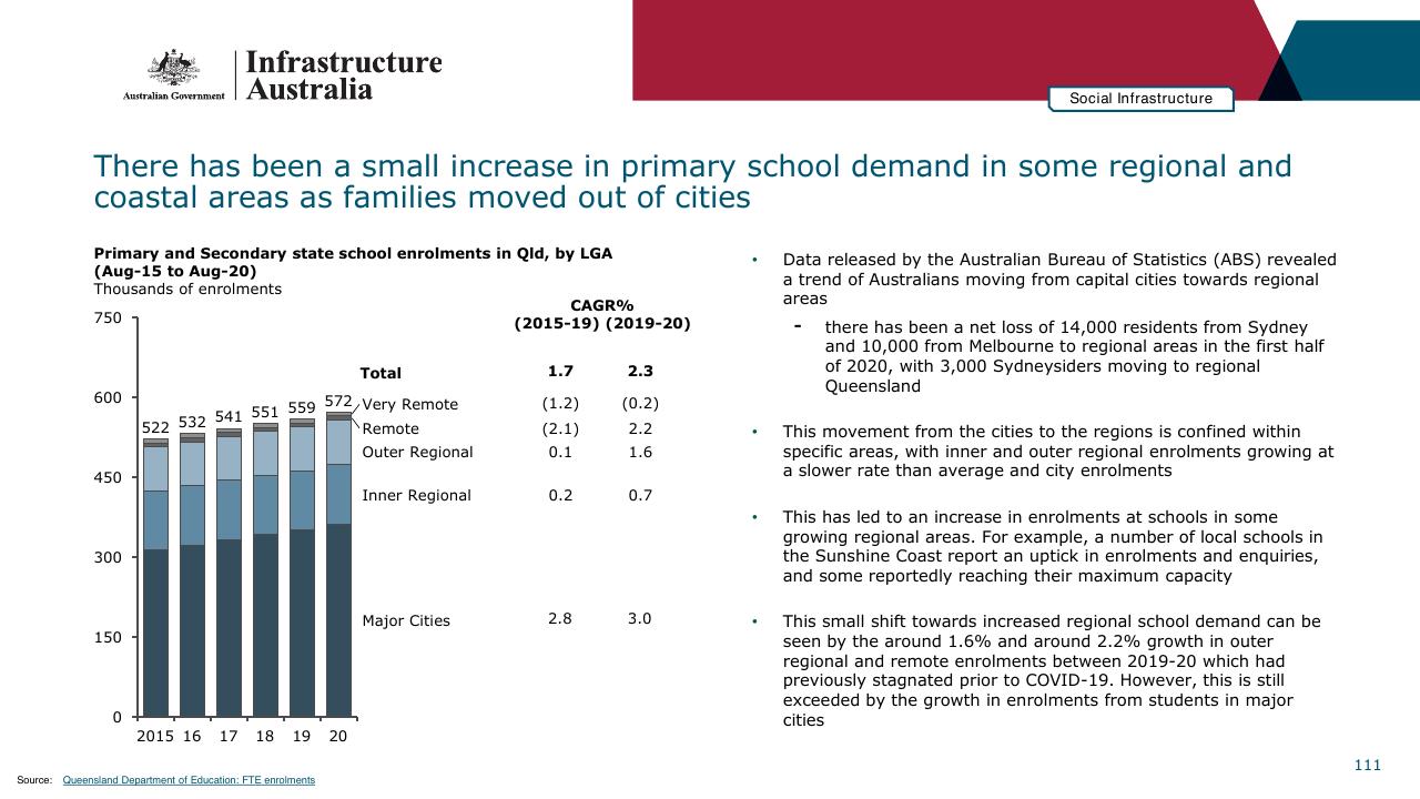 Chart slide 111 from Infrastructure Beyond COVID 19 A National Study On The Impacts Of The Pandemic On Australia