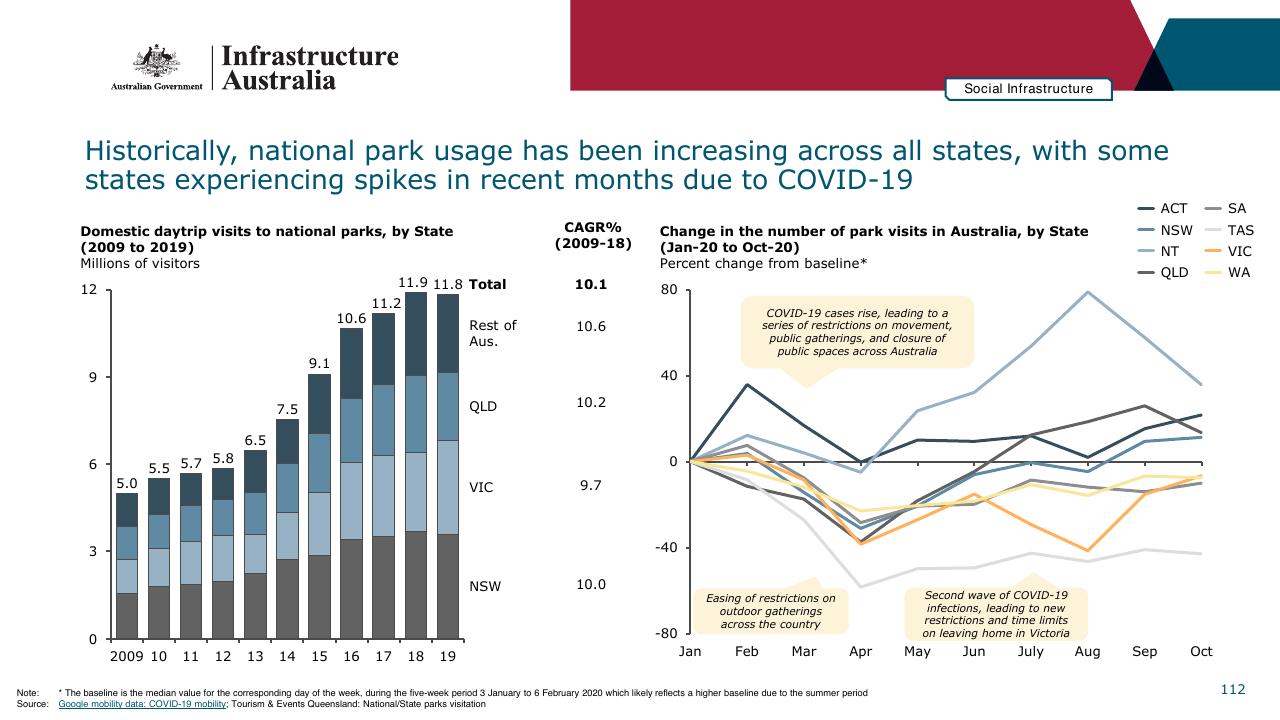 Chart slide 112 from Infrastructure Beyond COVID 19 A National Study On The Impacts Of The Pandemic On Australia