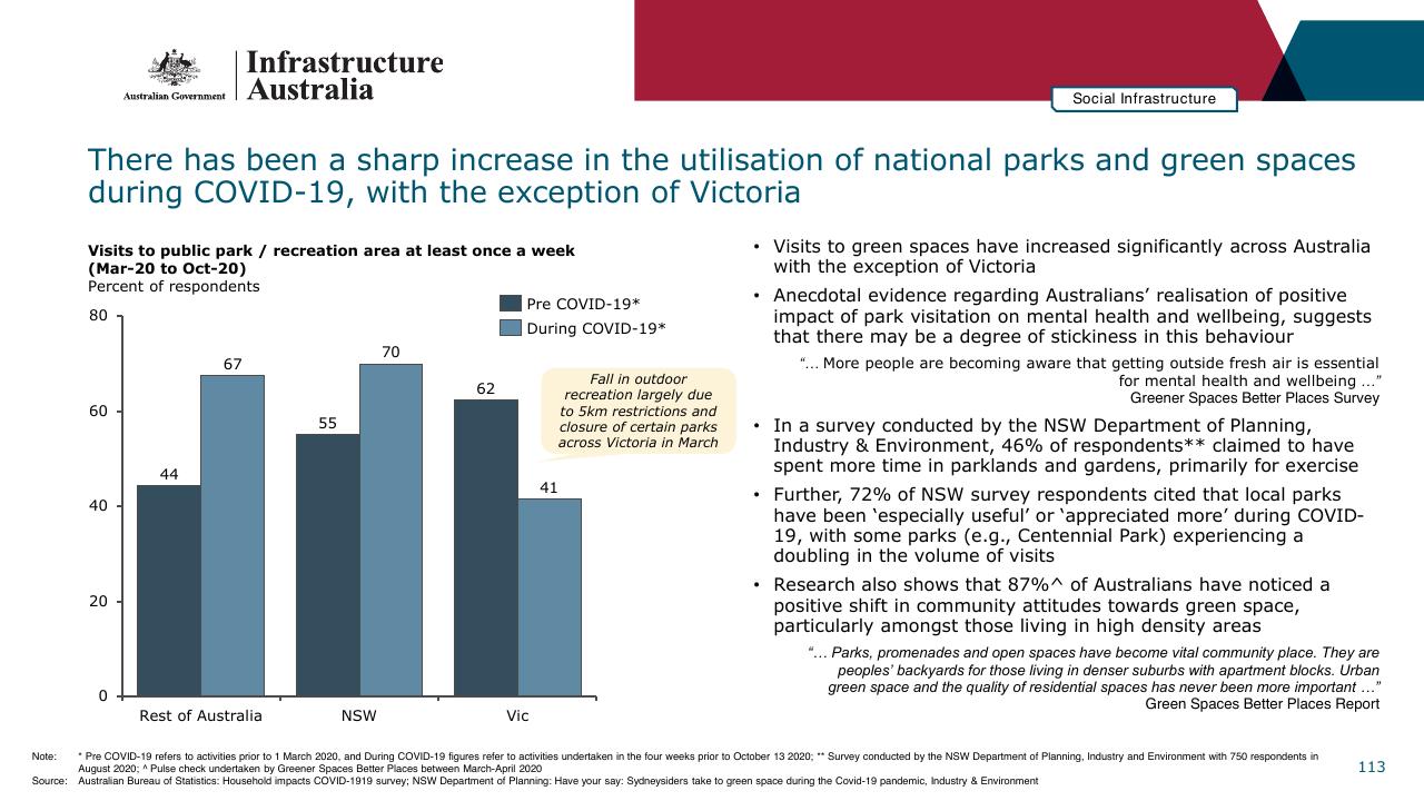 Chart slide 113 from Infrastructure Beyond COVID 19 A National Study On The Impacts Of The Pandemic On Australia