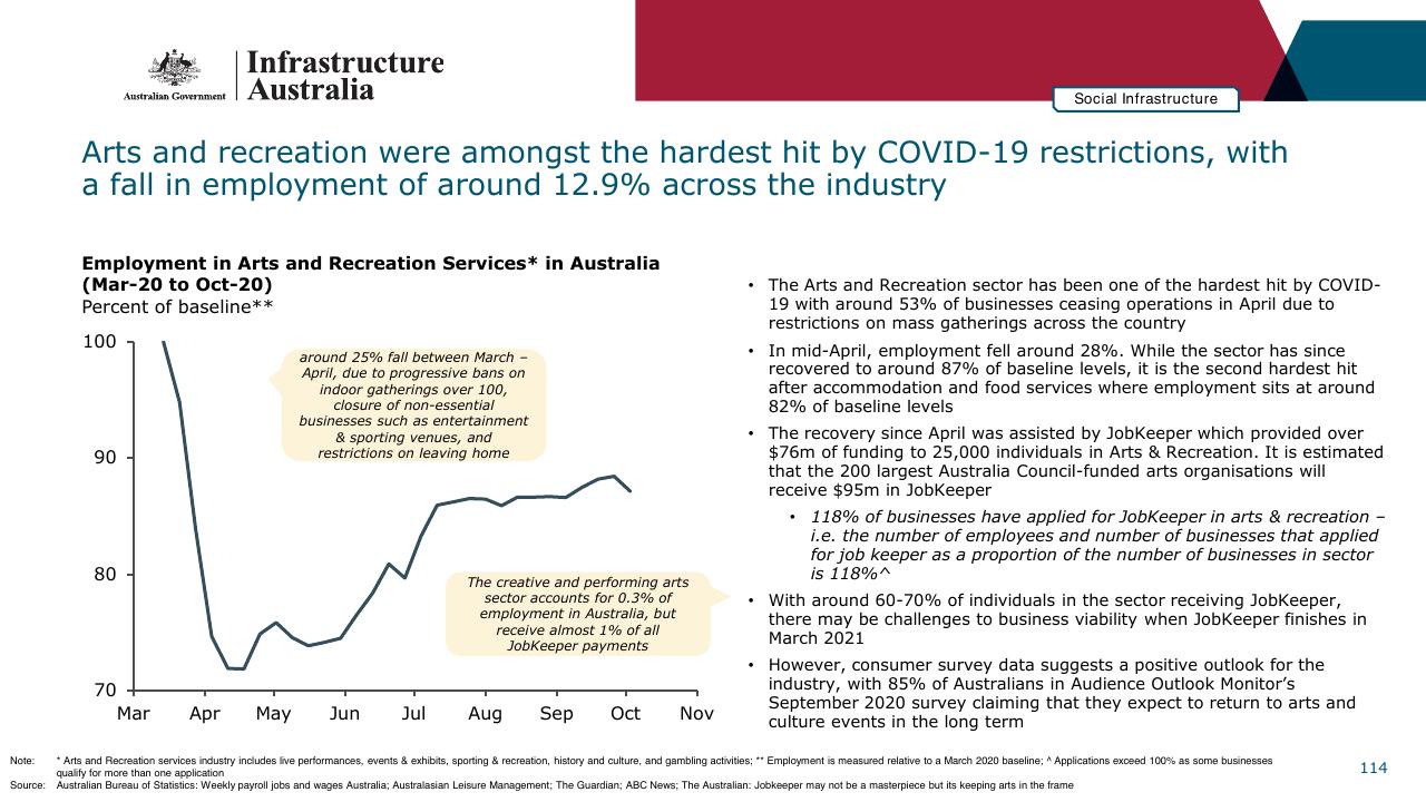 Chart slide 114 from Infrastructure Beyond COVID 19 A National Study On The Impacts Of The Pandemic On Australia