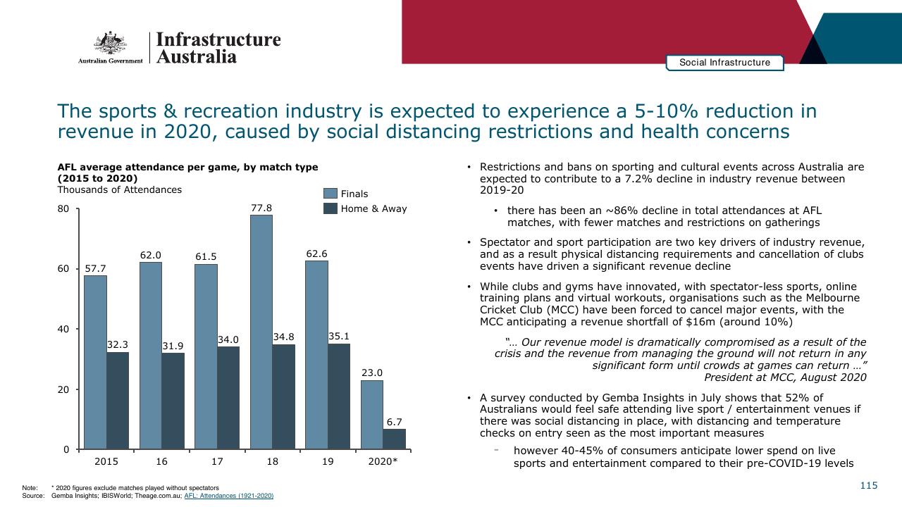Chart slide 115 from Infrastructure Beyond COVID 19 A National Study On The Impacts Of The Pandemic On Australia