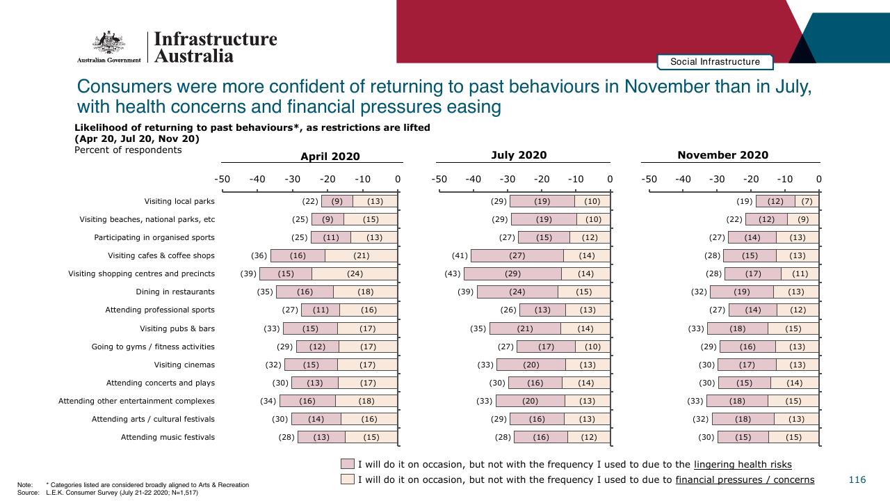 Chart slide 116 from Infrastructure Beyond COVID 19 A National Study On The Impacts Of The Pandemic On Australia