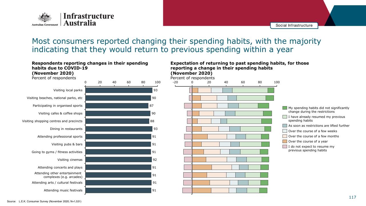 Chart slide 117 from Infrastructure Beyond COVID 19 A National Study On The Impacts Of The Pandemic On Australia