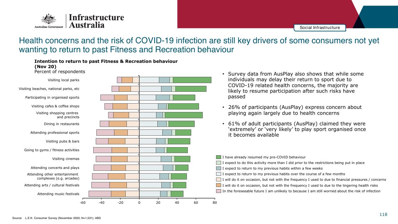 Chart slide 118 from Infrastructure Beyond COVID 19 A National Study On The Impacts Of The Pandemic On Australia
