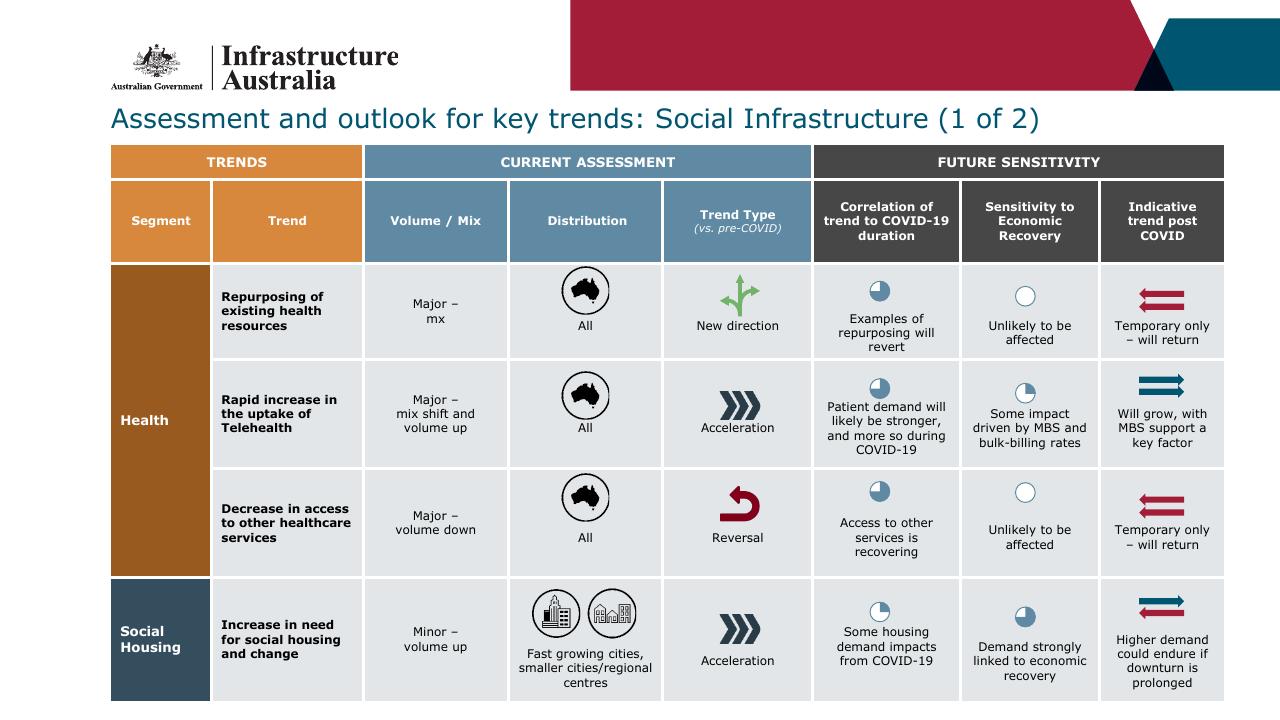 Table slide 119 from Infrastructure Beyond COVID 19 A National Study On The Impacts Of The Pandemic On Australia