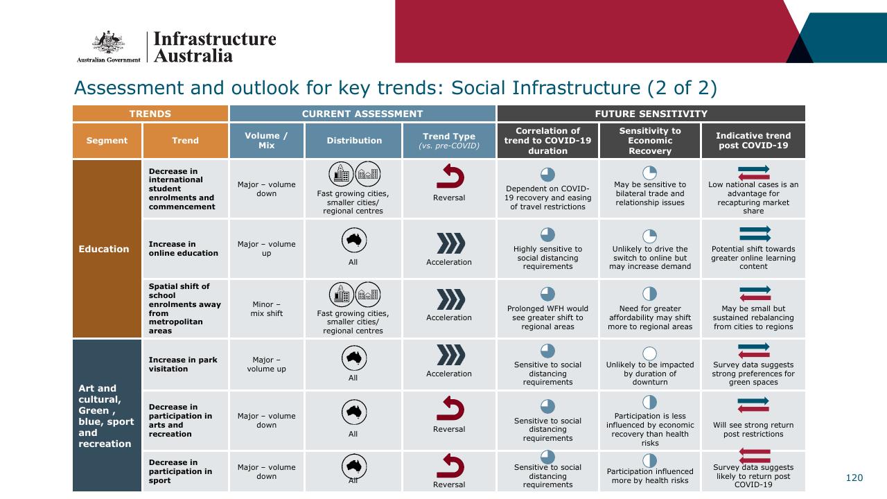 Table slide 120 from Infrastructure Beyond COVID 19 A National Study On The Impacts Of The Pandemic On Australia