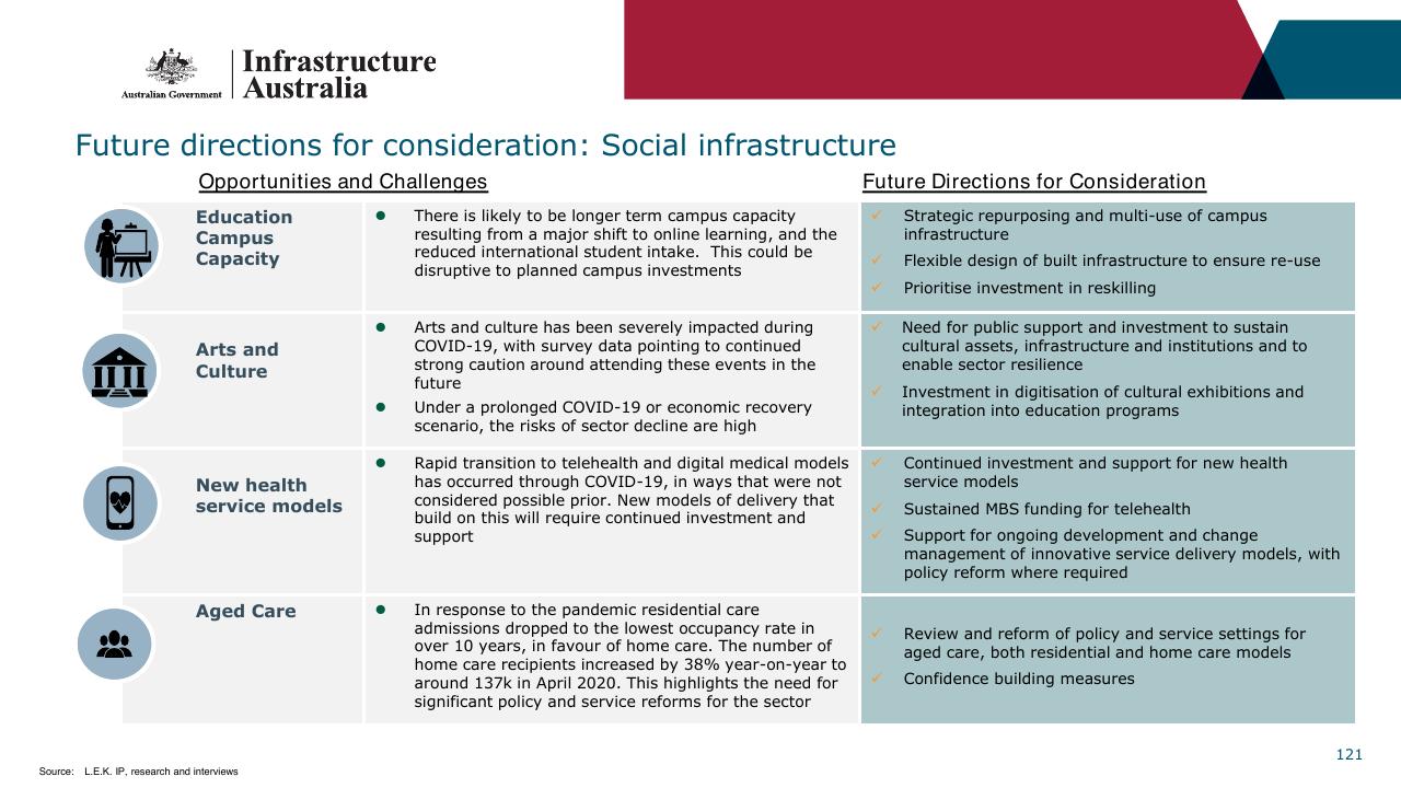Table slide 121 from Infrastructure Beyond COVID 19 A National Study On The Impacts Of The Pandemic On Australia