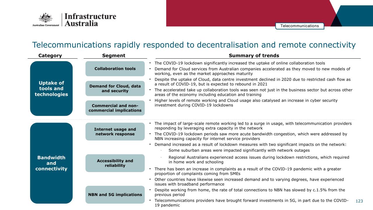Table slide 123 from Infrastructure Beyond COVID 19 A National Study On The Impacts Of The Pandemic On Australia