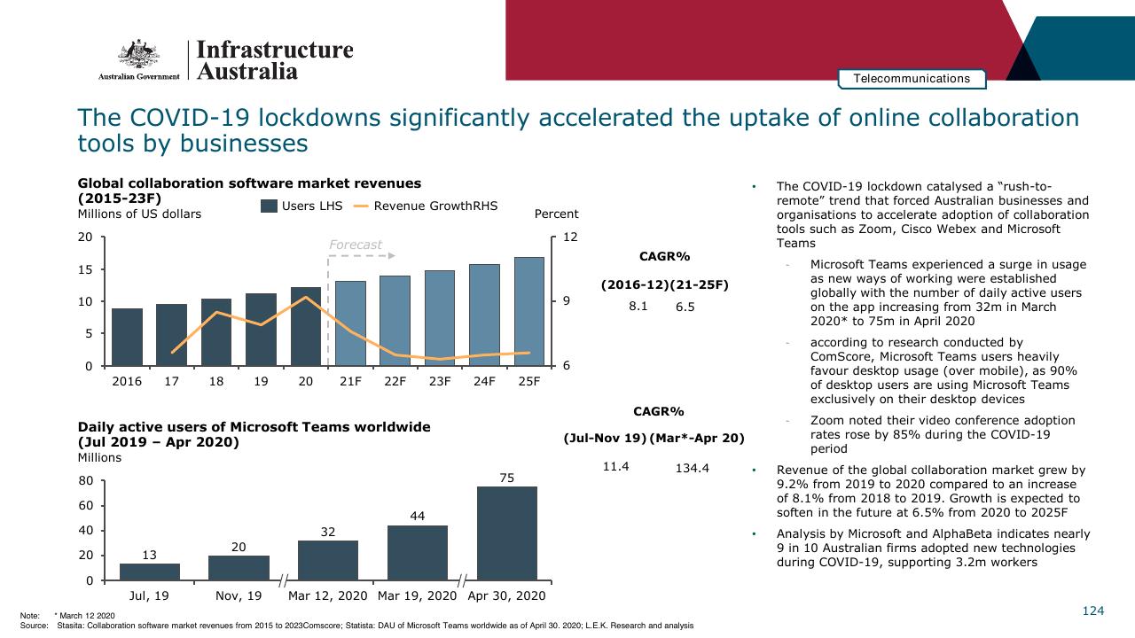 Chart slide 124 from Infrastructure Beyond COVID 19 A National Study On The Impacts Of The Pandemic On Australia