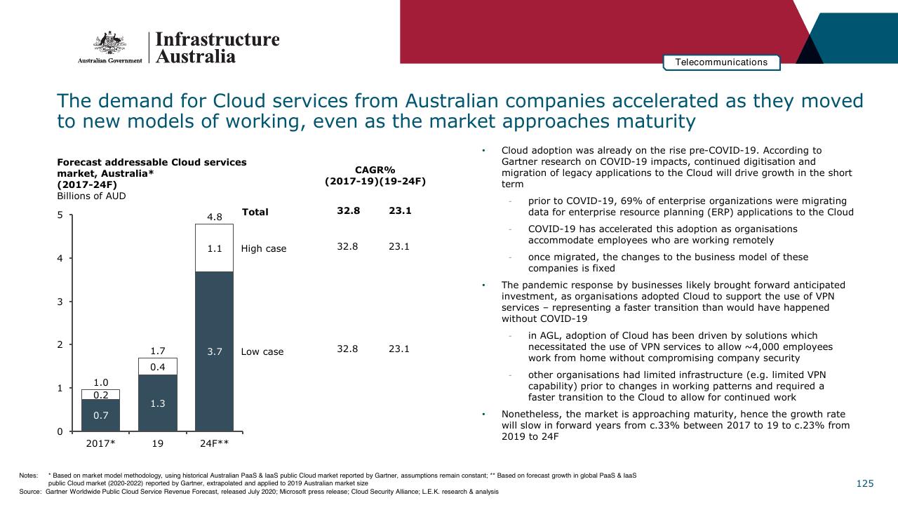Chart slide 125 from Infrastructure Beyond COVID 19 A National Study On The Impacts Of The Pandemic On Australia