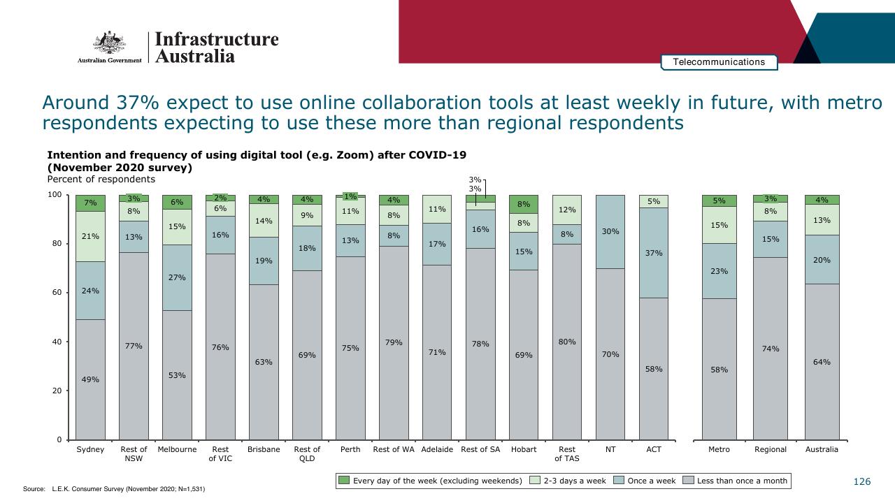 Chart slide 126 from Infrastructure Beyond COVID 19 A National Study On The Impacts Of The Pandemic On Australia