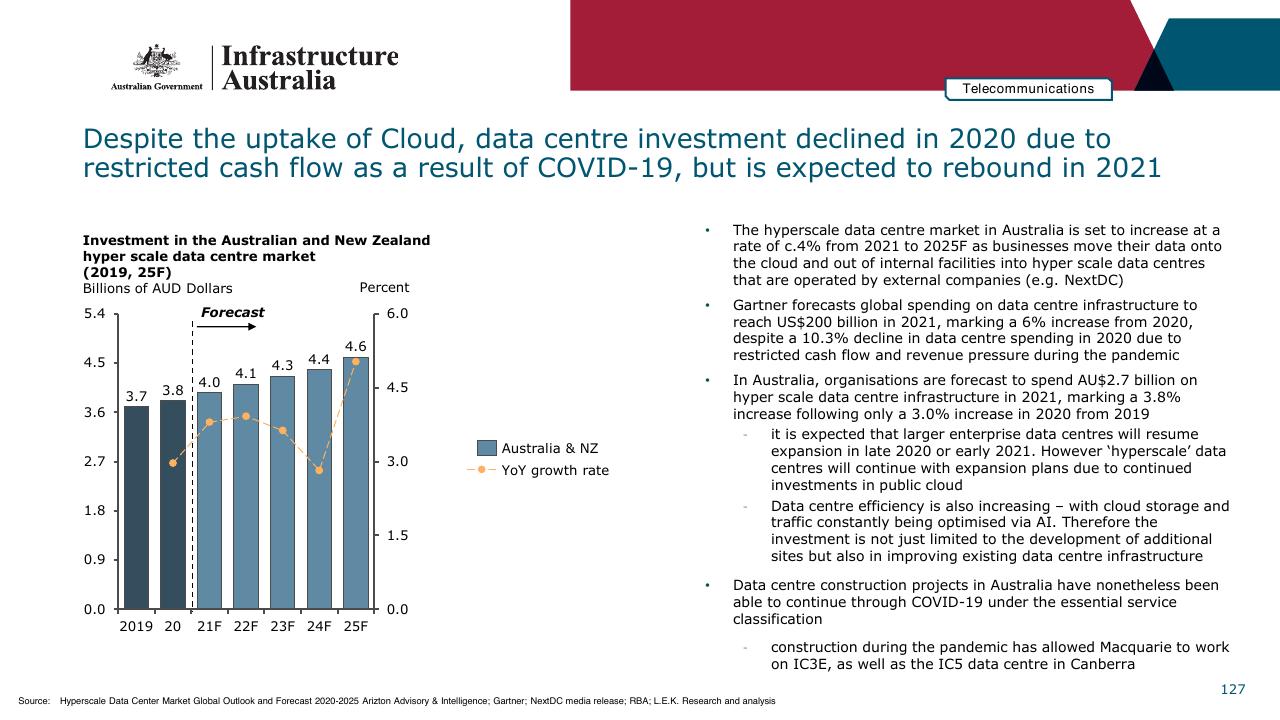 Chart slide 127 from Infrastructure Beyond COVID 19 A National Study On The Impacts Of The Pandemic On Australia