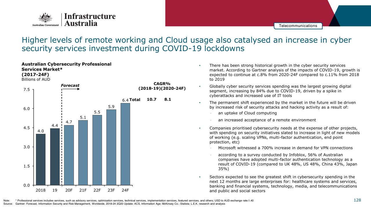 Chart slide 128 from Infrastructure Beyond COVID 19 A National Study On The Impacts Of The Pandemic On Australia