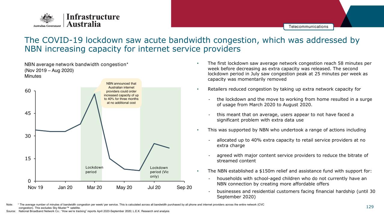 Chart slide 129 from Infrastructure Beyond COVID 19 A National Study On The Impacts Of The Pandemic On Australia