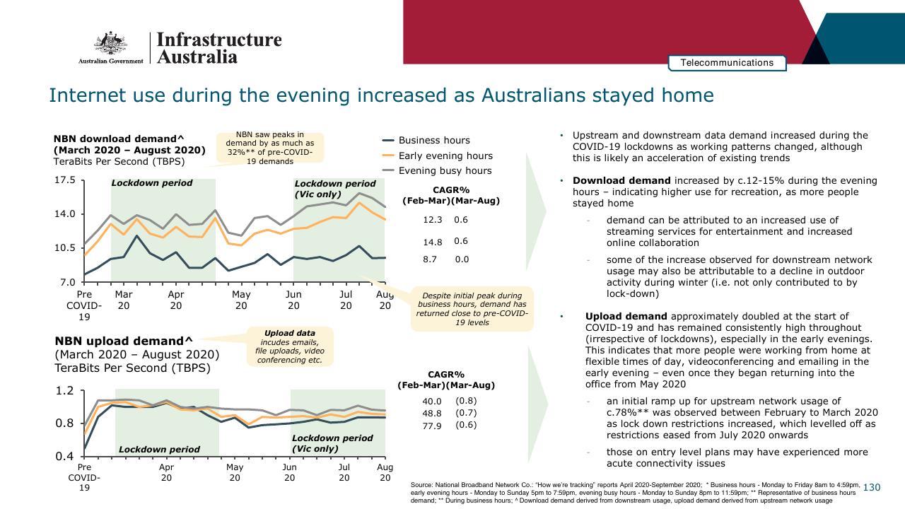 Chart slide 130 from Infrastructure Beyond COVID 19 A National Study On The Impacts Of The Pandemic On Australia