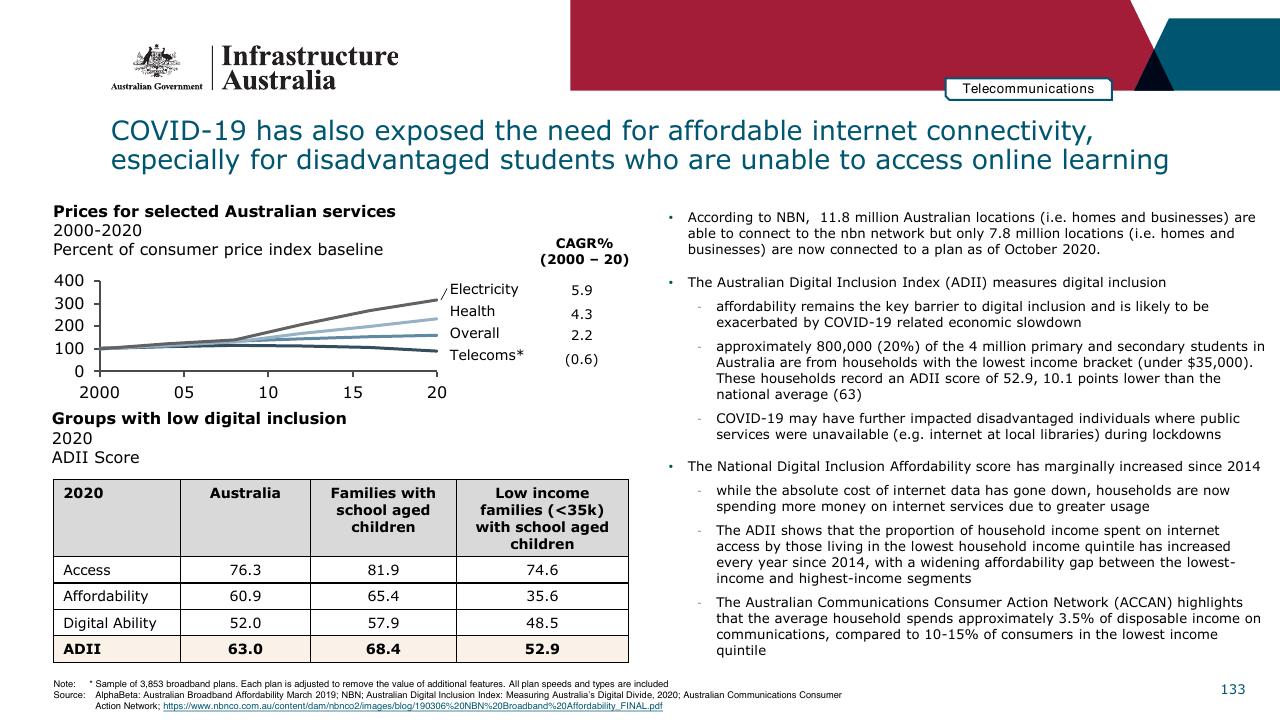 Chart slide 133 from Infrastructure Beyond COVID 19 A National Study On The Impacts Of The Pandemic On Australia