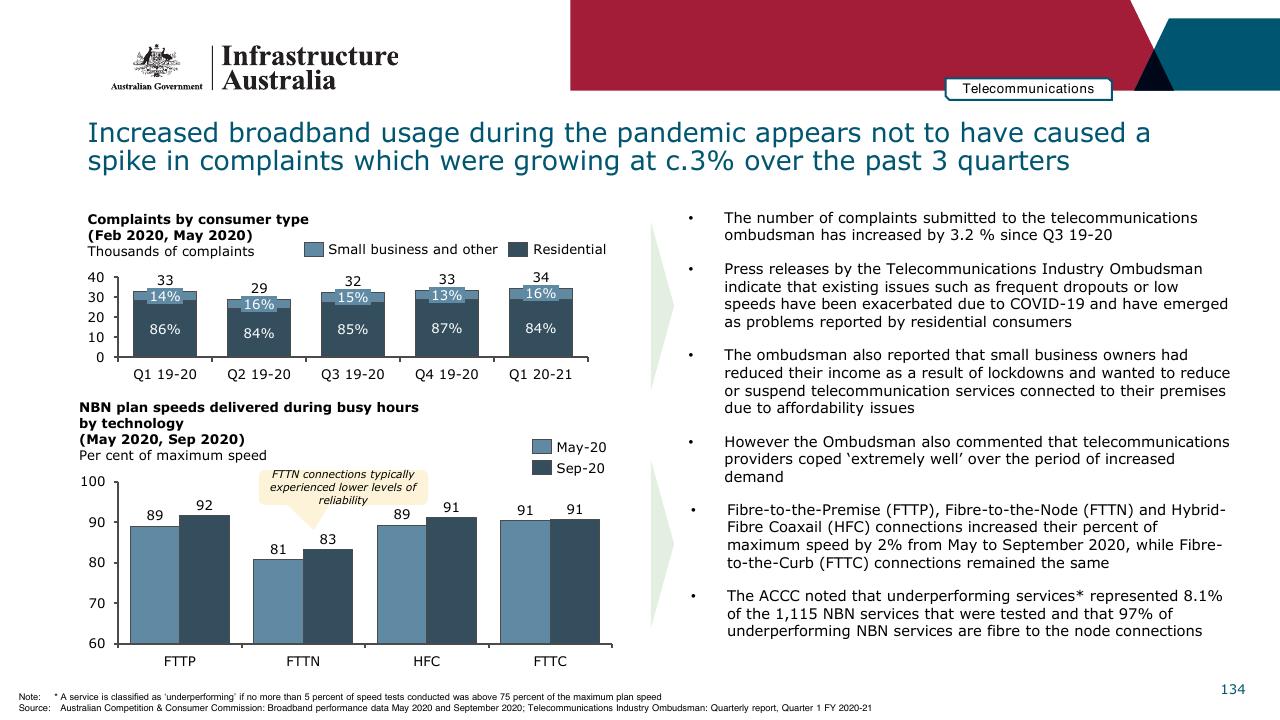 Chart slide 134 from Infrastructure Beyond COVID 19 A National Study On The Impacts Of The Pandemic On Australia