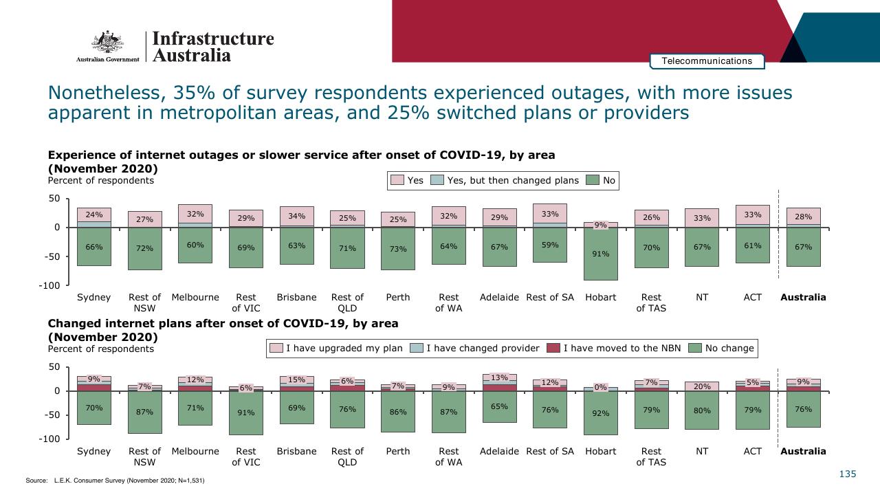 Chart slide 135 from Infrastructure Beyond COVID 19 A National Study On The Impacts Of The Pandemic On Australia