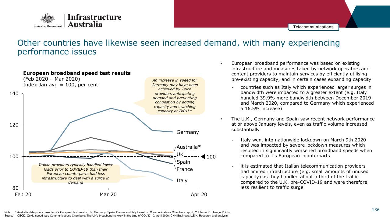 Chart slide 136 from Infrastructure Beyond COVID 19 A National Study On The Impacts Of The Pandemic On Australia