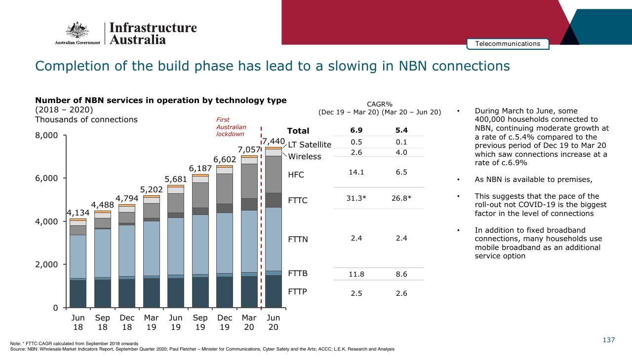 Chart slide 137 from Infrastructure Beyond COVID 19 A National Study On The Impacts Of The Pandemic On Australia
