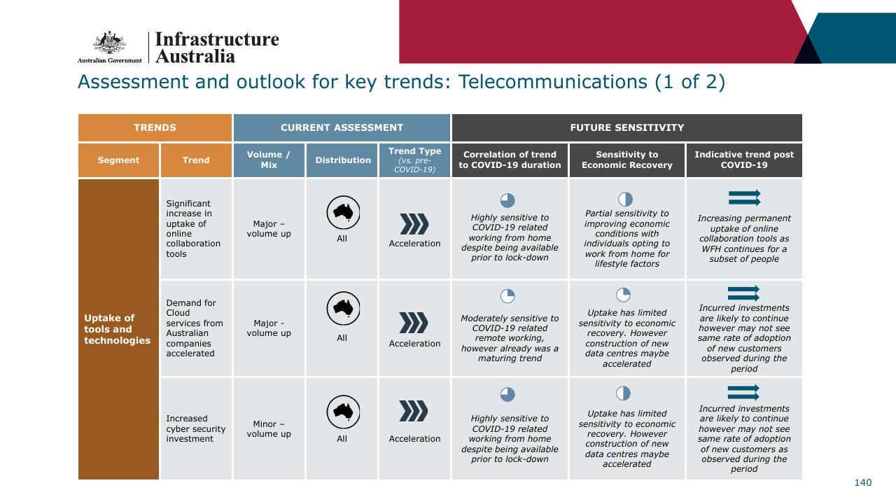 Table slide 140 from Infrastructure Beyond COVID 19 A National Study On The Impacts Of The Pandemic On Australia