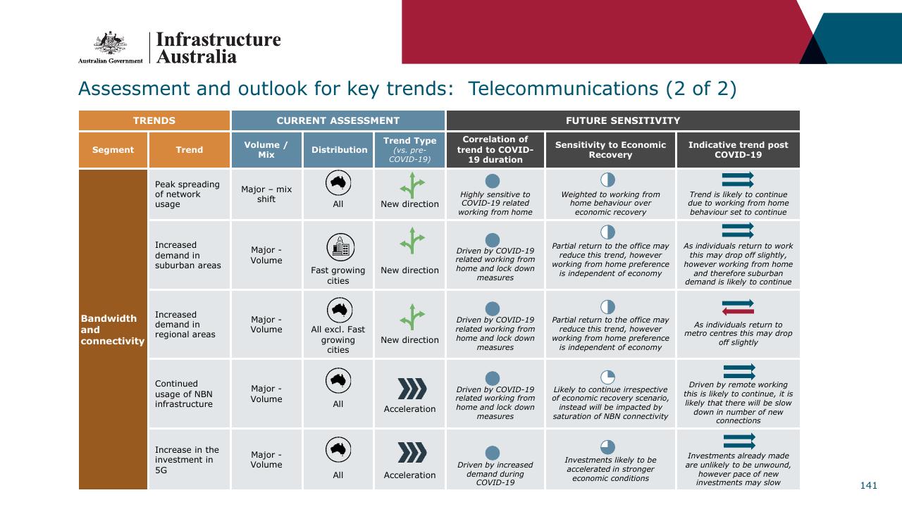 Table slide 141 from Infrastructure Beyond COVID 19 A National Study On The Impacts Of The Pandemic On Australia