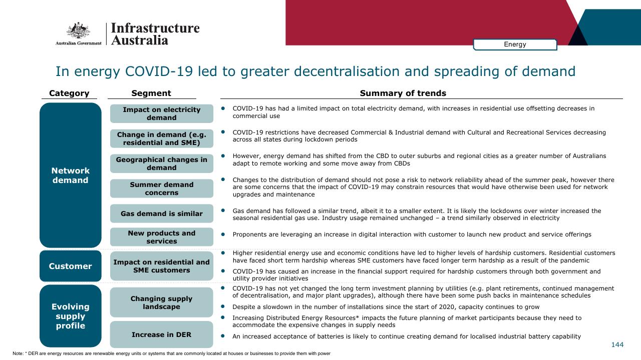 Table slide 144 from Infrastructure Beyond COVID 19 A National Study On The Impacts Of The Pandemic On Australia