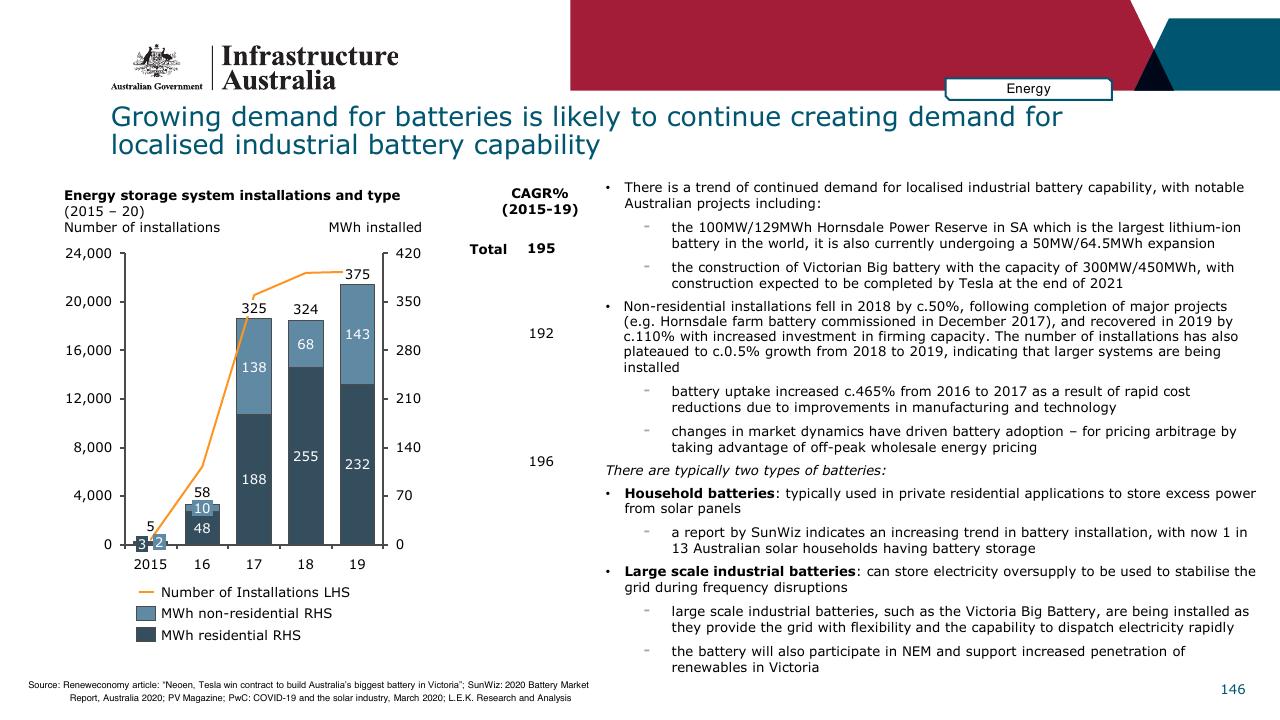 Chart slide 146 from Infrastructure Beyond COVID 19 A National Study On The Impacts Of The Pandemic On Australia