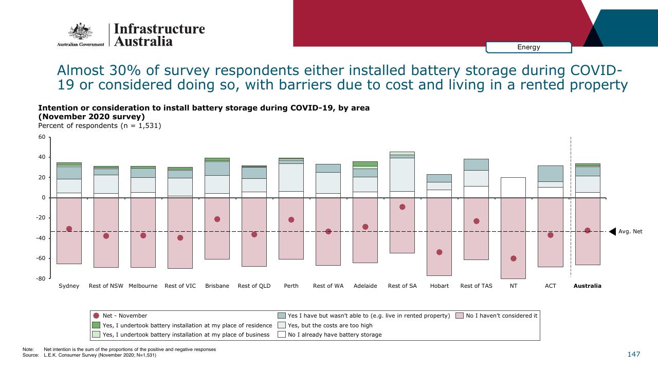 Chart slide 147 from Infrastructure Beyond COVID 19 A National Study On The Impacts Of The Pandemic On Australia