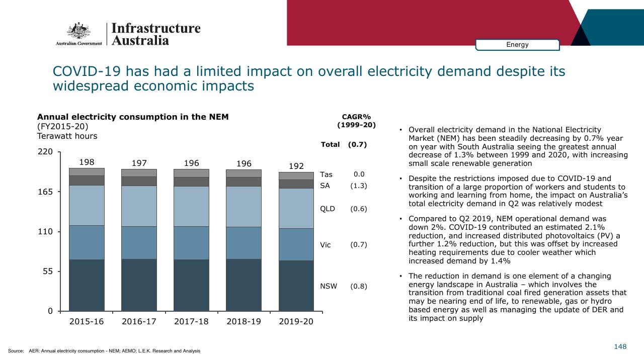 Chart slide 148 from Infrastructure Beyond COVID 19 A National Study On The Impacts Of The Pandemic On Australia