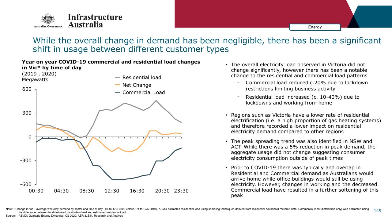 Chart slide 149 from Infrastructure Beyond COVID 19 A National Study On The Impacts Of The Pandemic On Australia