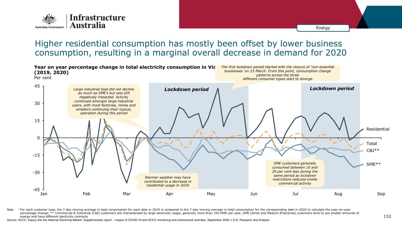 Chart slide 150 from Infrastructure Beyond COVID 19 A National Study On The Impacts Of The Pandemic On Australia