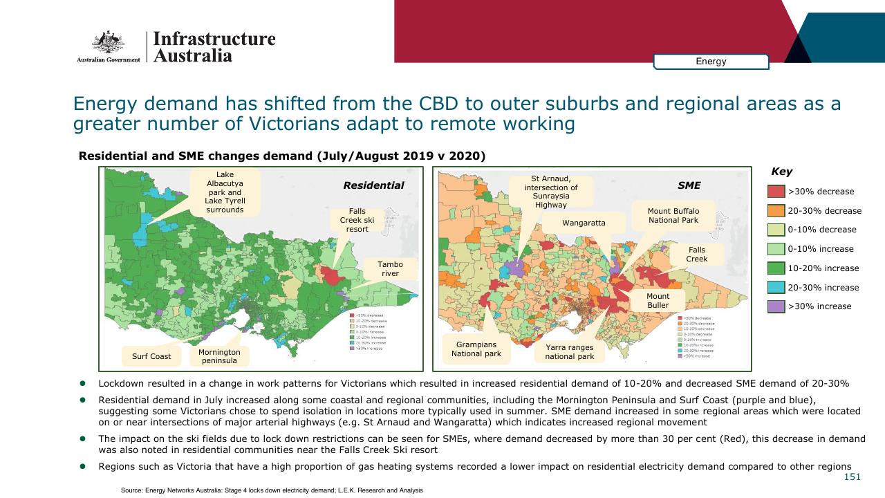 Comparison slide 151 from Infrastructure Beyond COVID 19 A National Study On The Impacts Of The Pandemic On Australia