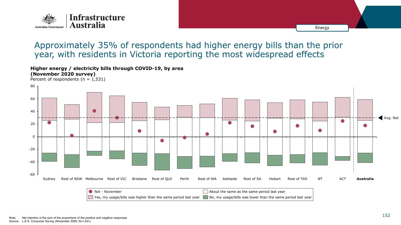 Chart slide 152 from Infrastructure Beyond COVID 19 A National Study On The Impacts Of The Pandemic On Australia