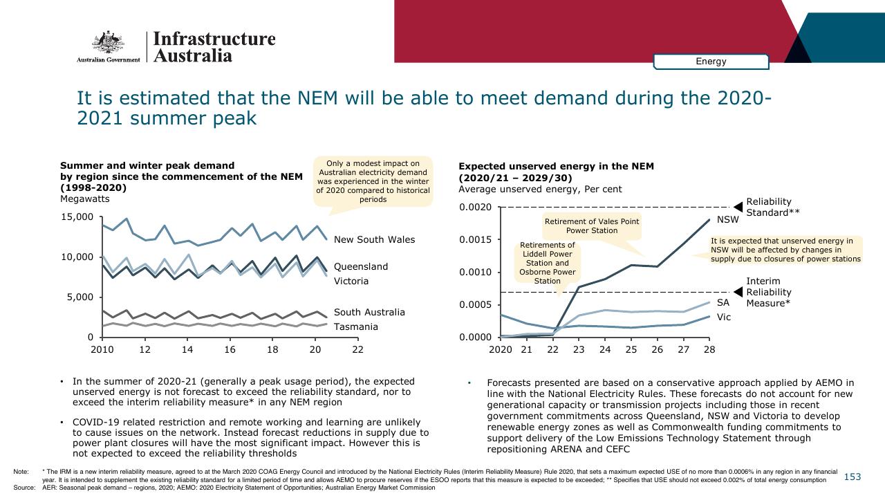 Chart slide 153 from Infrastructure Beyond COVID 19 A National Study On The Impacts Of The Pandemic On Australia
