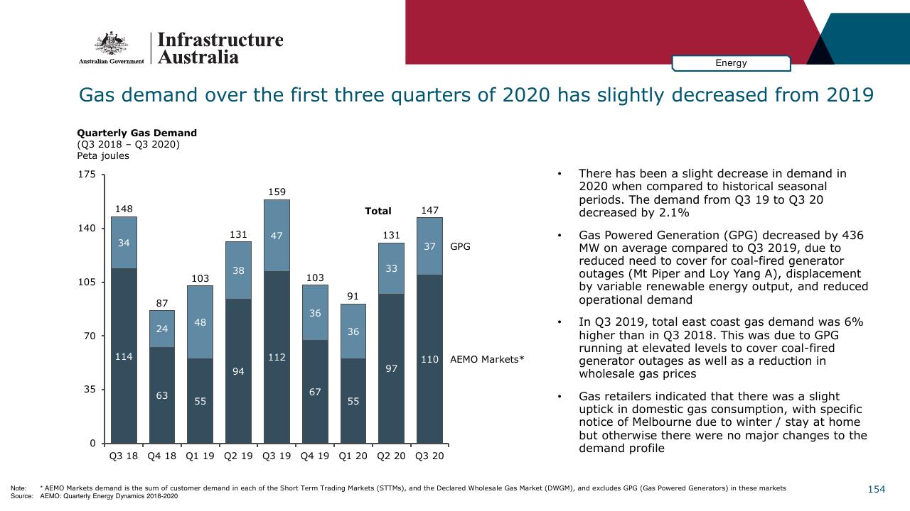 Chart slide 154 from Infrastructure Beyond COVID 19 A National Study On The Impacts Of The Pandemic On Australia